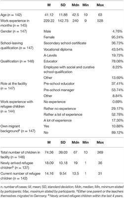 Pre-school Teachers' Stereotypes and Self-Efficacy are Linked to Perceptions of Behavior Problems in Newly Arrived Refugee Children